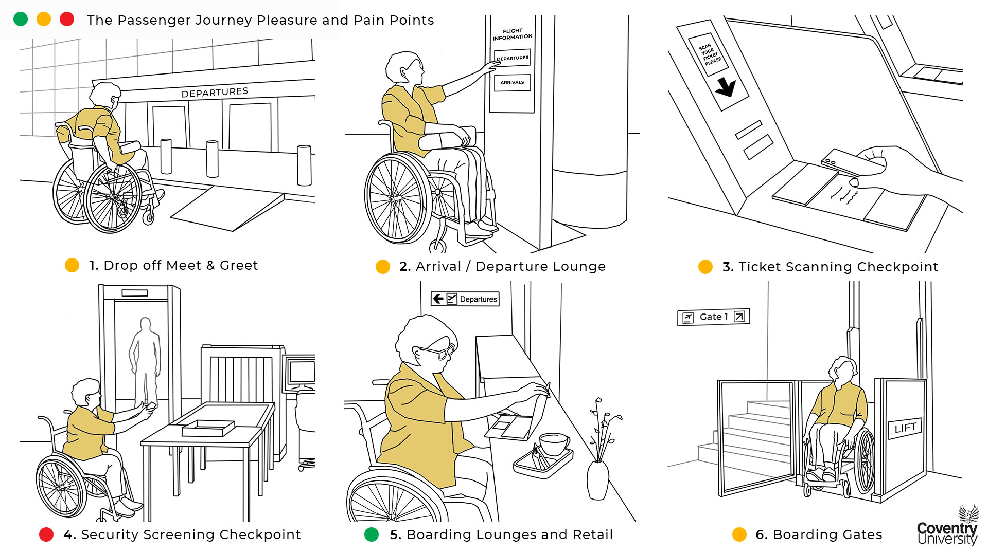 Infographic showing the passenger journey pain and pleasure points for those with a disability
