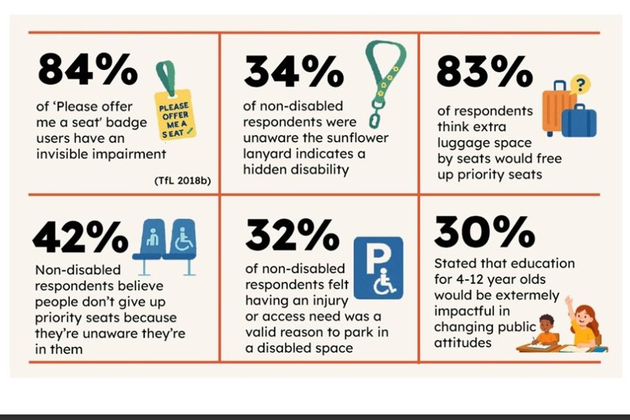 Six boxes with different statistics in them. Top left says 84% of 'Please offer me a seat' badge users have an invisible impairment. This comes from TfL research. A small icon of a badge is depicted. Top middle says '34% of non-disabled responders were unaware the sunflower lanyard indicates a hidden disability'. There is a small illustration of a sunflower lanyard. Top right says '83% of respondents think extra luggage space by seats would free up priority seats' next to a illustration of suitcases. Bottom left reads ' 42% non-disabled respondents believe people don't give up priority seats because they're unaware they're in them' next to an illustration of two priority seats. Bottom middle reads '32% of non-disabled respondents felt having an injury or access need was a valid reason to park in a disabled space' next to a priority parking sign. Bottom right reads '30% stated that education for 4-12 year olds would be extremely impactful in changing public attitudes' next to an illustration of two children.